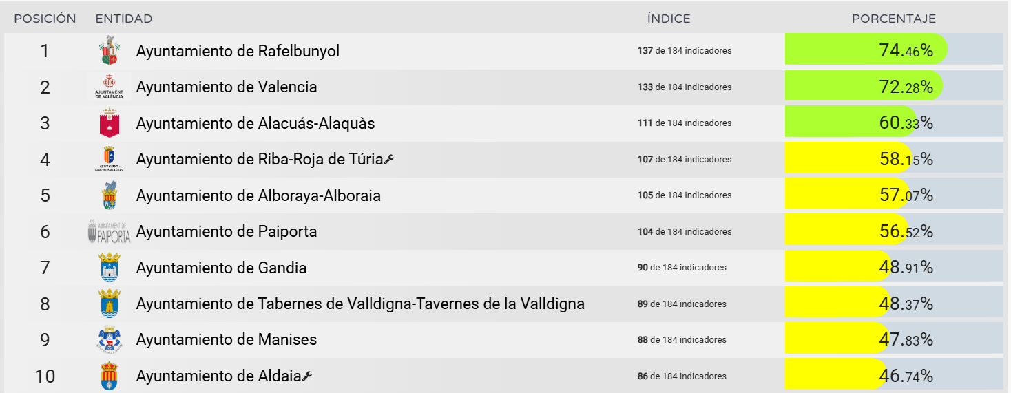 Ranking de Transparencia de los Ayuntamientos de Valencia