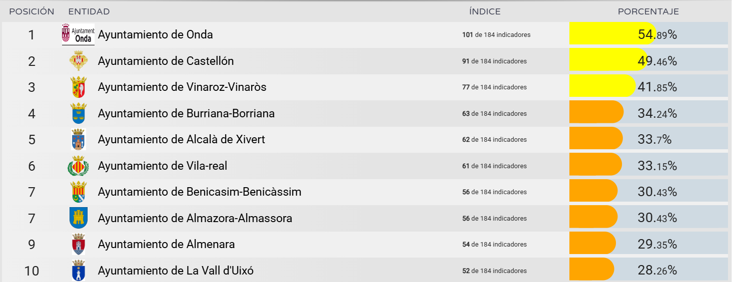 Ranking de Transparencia de los Ayuntamientos de Castellon