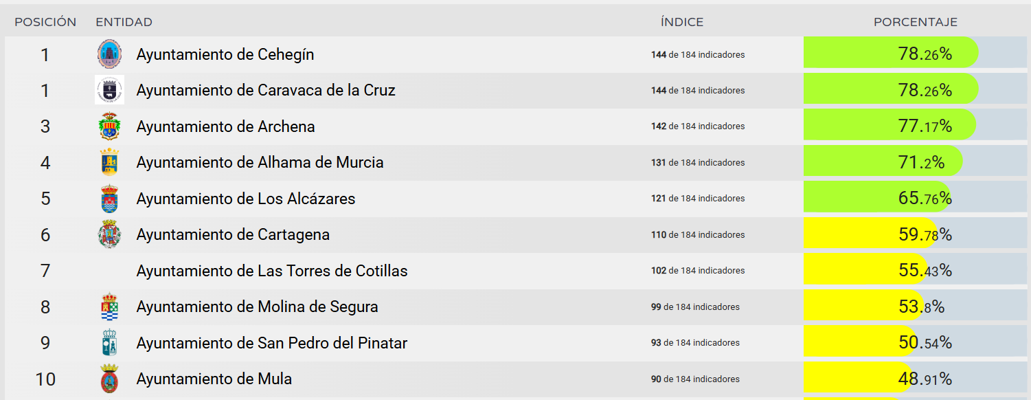 Ranking de Transparencia Ayuntamientos de Murcia